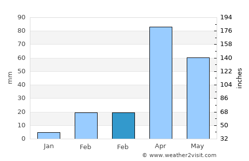 Baki average rain in February