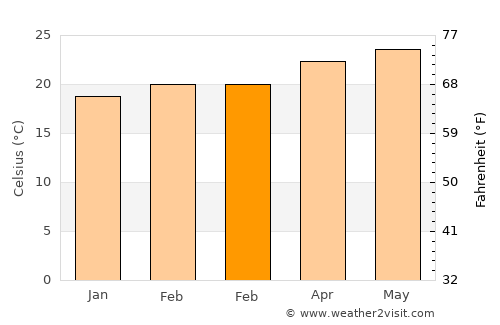 Baki average temperature in February