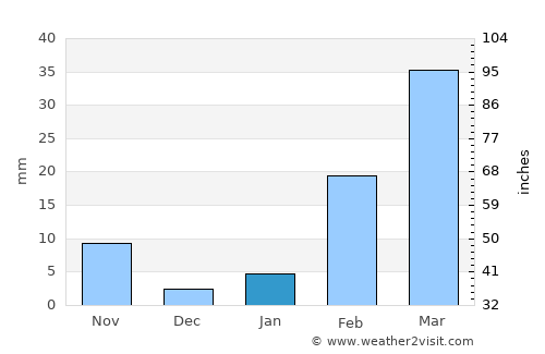 Baki average rain in January