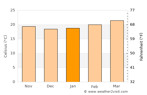 Baki average temperature in January