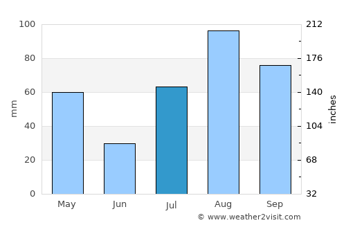 Baki average rain in July
