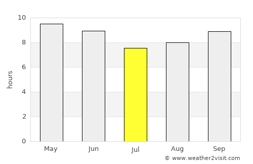 Baki average rain in July