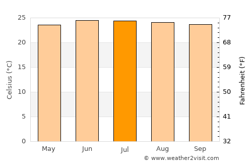 Baki average temperature in July