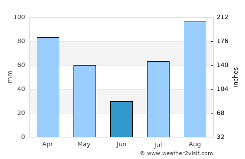 Baki average rain in June