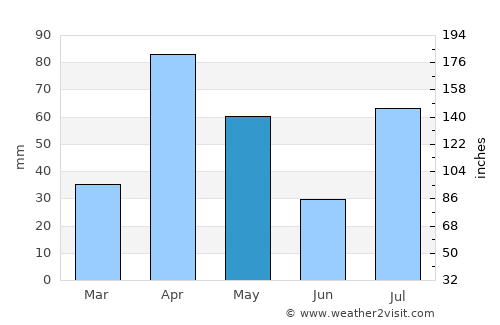 Baki average rain in May