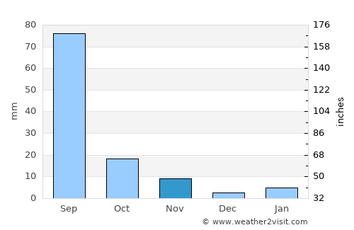 Baki average rain in November