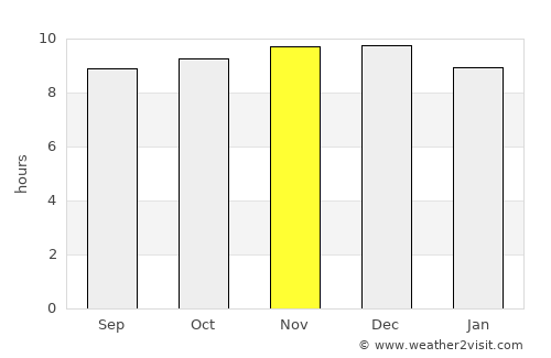 Baki average rain in November