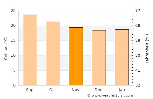 Baki average temperature in November
