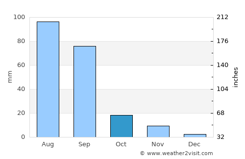 Baki average rain in October
