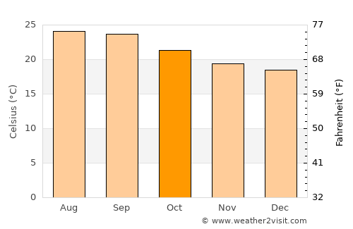 Baki average temperature in October