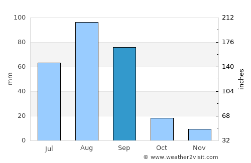 Baki average rain in September