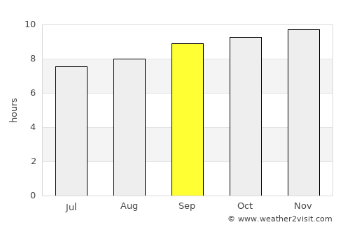 Baki average rain in September