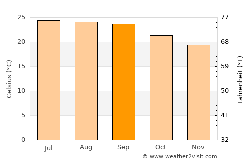 Baki average temperature in September