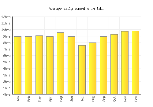 Baki average daily sunshine chart