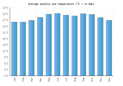 Baki average sea temperature chart (Celsius)