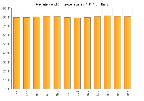 Baki average temperature chart (Fahrenheit)