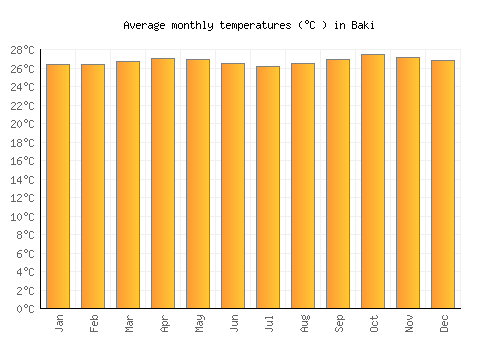 Baki average temperature chart (Celsius)