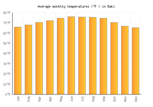 Baki average temperature chart (Fahrenheit)