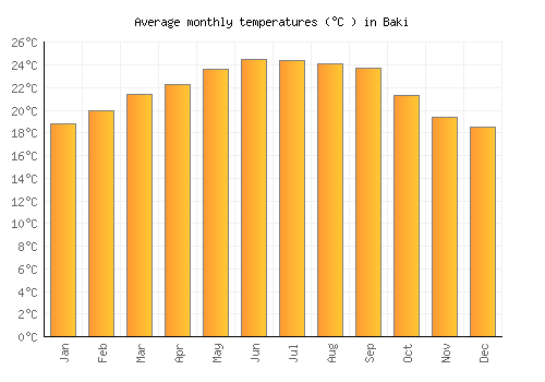 Baki average temperature chart (Celsius)