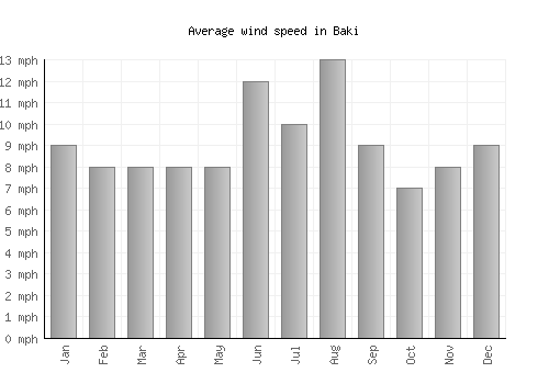 Baki average winspeed by month (mph)