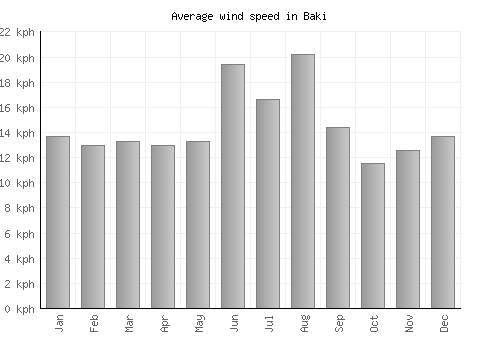 Baki average winspeed by month (km/h)