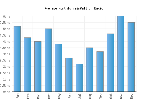 Bakio monthly rainfall chart (inches)