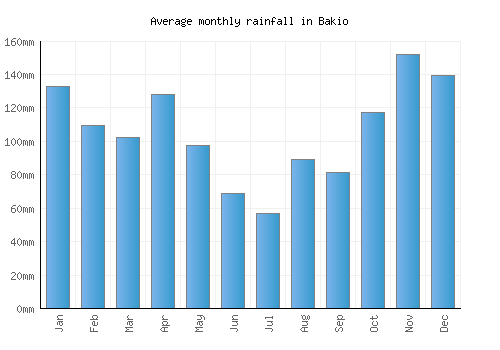 Bakio monthly rainfall chart (mm)