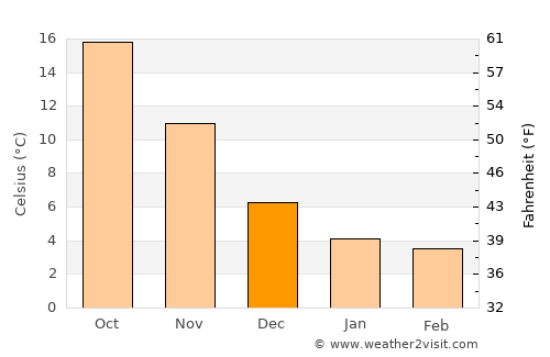 Bakıxanov average temperature in December