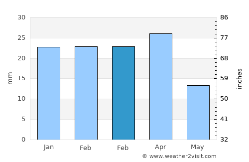 Bakıxanov average rain in February