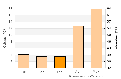 Bakıxanov average temperature in February