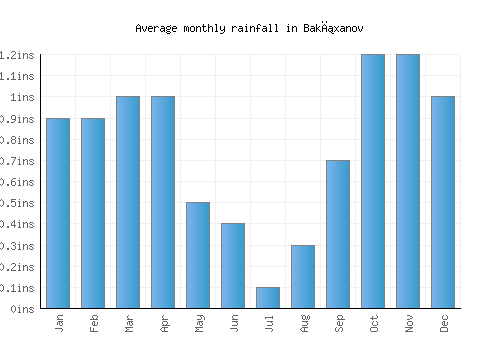 Bakıxanov monthly rainfall chart (inches)