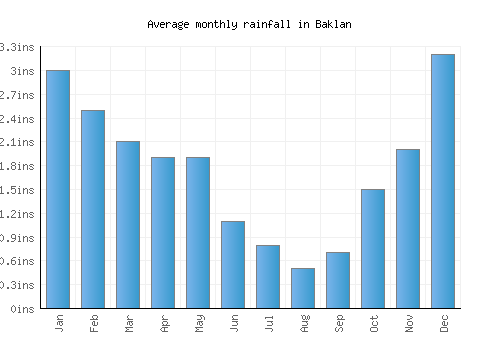 Baklan monthly rainfall chart (inches)
