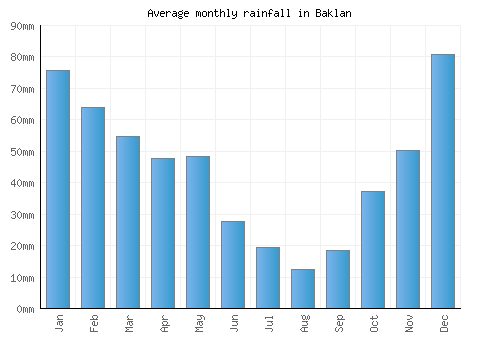 Baklan monthly rainfall chart (mm)