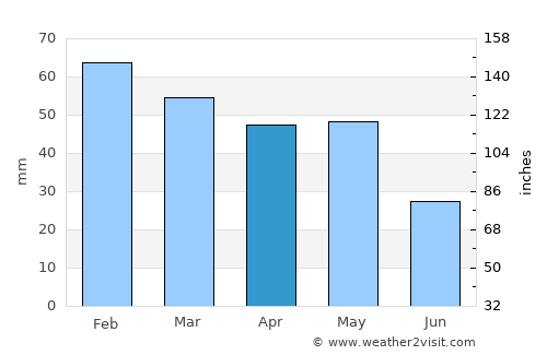 Baklan average rain in April