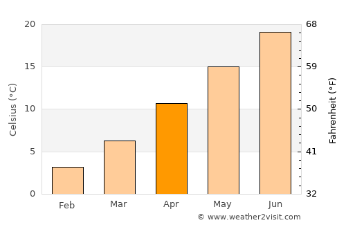 Baklan average temperature in April