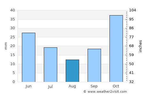 Baklan average rain in August