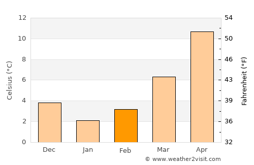 Baklan average temperature in February