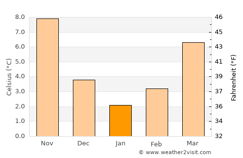 Baklan average temperature in January