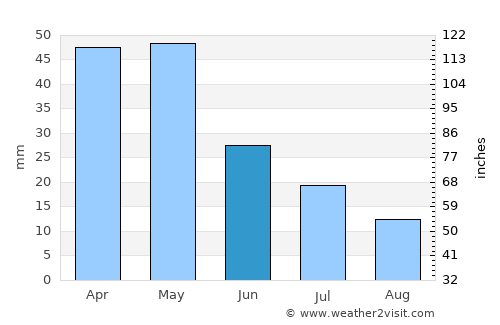 Baklan average rain in June