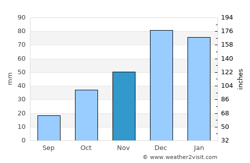 Baklan average rain in November