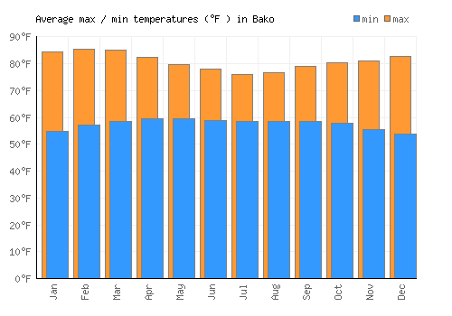 Bako average minimum / maximum temperatures (Fahrenheit)