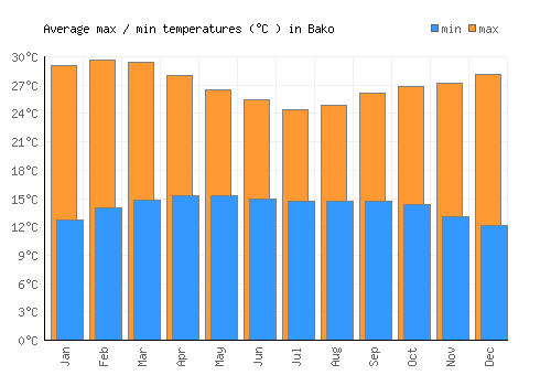 Bako average minimum / maximum temperatures (Celsius)