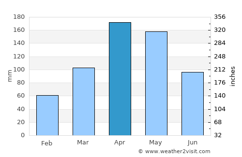 Bako average rain in April