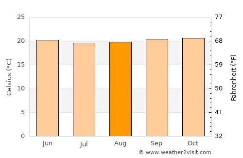 Bako average temperature in August