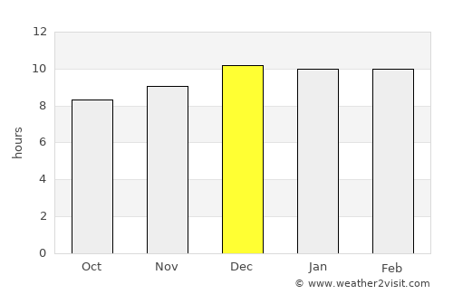 Bako average rain in December