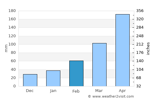 Bako average rain in February