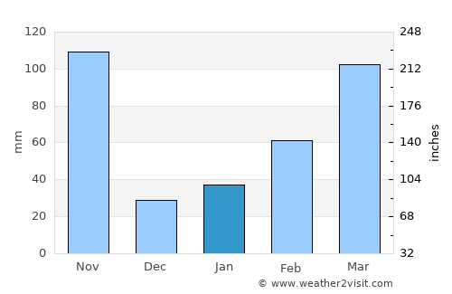 Bako average rain in January