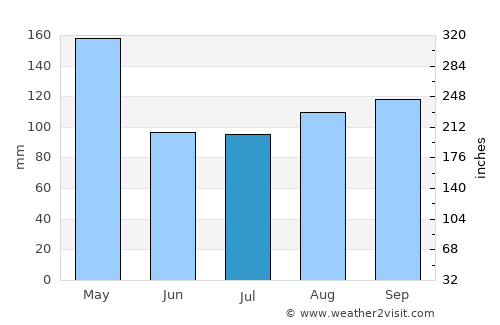 Bako average rain in July