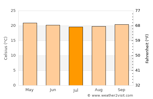 Bako average temperature in July