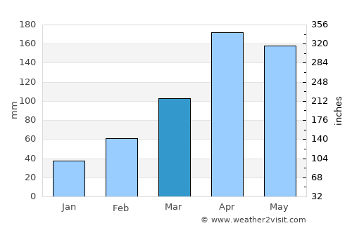 Bako average rain in March